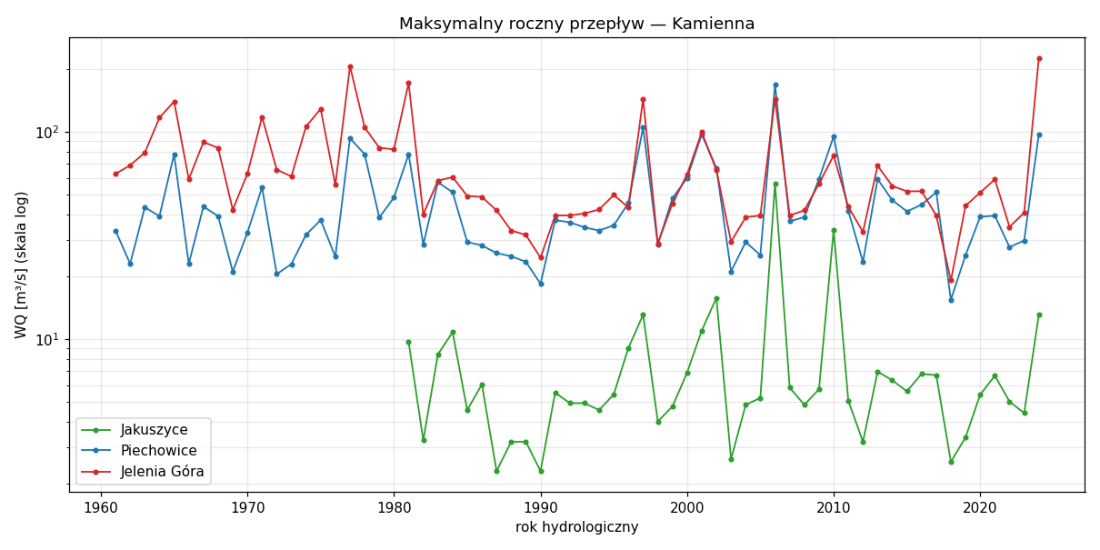 Serie maksymalnego rocznego przepływu (WQ) trzech wodowskazów Kamiennej w skali logarytmicznej — Jakuszyce, Piechowice i Jelenia Góra, lata 1961–2024.